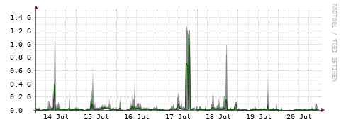 [Interfaces]: Bit rates
