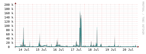 [Interfaces]: Packet rates