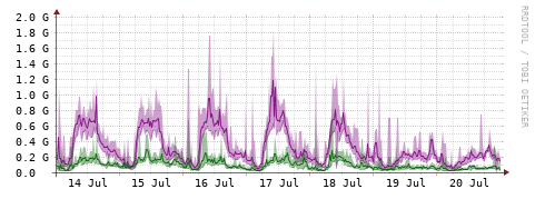 [Interfaces]: Bit rates