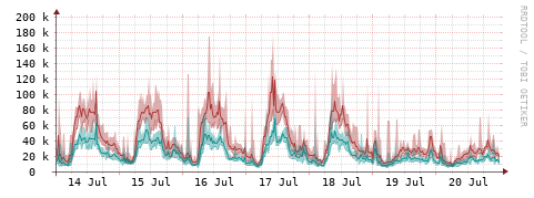 [Interfaces]: Packet rates