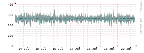[Interfaces]: Packet rates