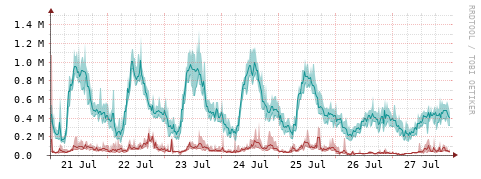 [Interfaces]: Packet rates