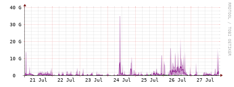 [Interfaces]: Bit rates