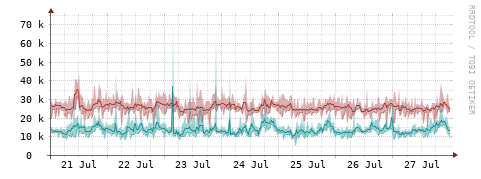 [Interfaces]: Packet rates