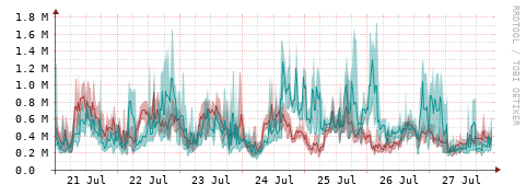 [Interfaces]: Packet rates