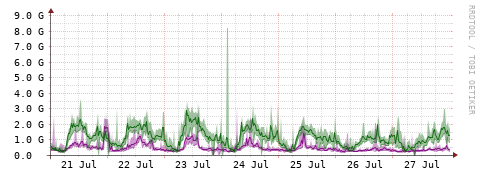 [Interfaces]: Bit rates
