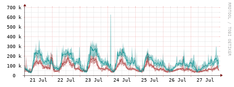 [Interfaces]: Packet rates
