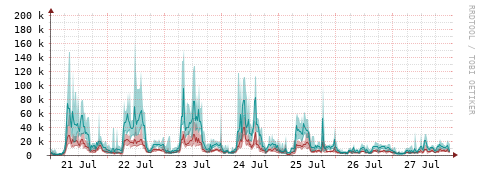 [Interfaces]: Packet rates