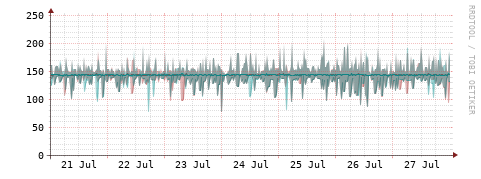 [Interfaces]: Packet rates