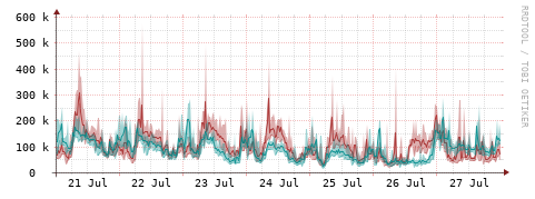 [Interfaces]: Packet rates
