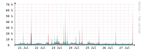 [Interfaces]: Packet rates
