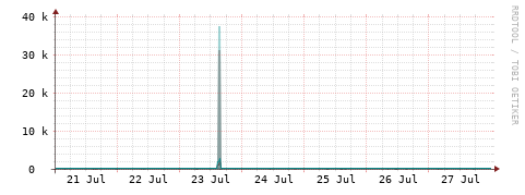 [Interfaces]: Packet rates