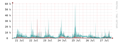 [Interfaces]: Packet rates