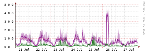 [Interfaces]: Bit rates