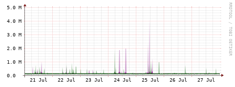 [Interfaces]: Bit rates