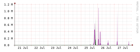 [Interfaces]: Bit rates