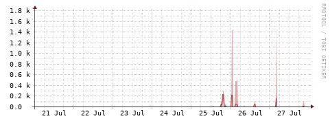[Interfaces]: Packet rates