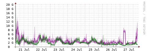 [Interfaces]: Bit rates