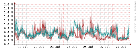 [Interfaces]: Packet rates