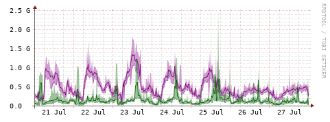 [Interfaces]: Bit rates