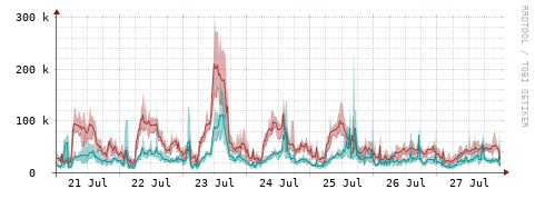 [Interfaces]: Packet rates