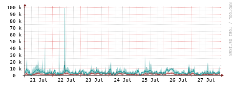 [Interfaces]: Packet rates