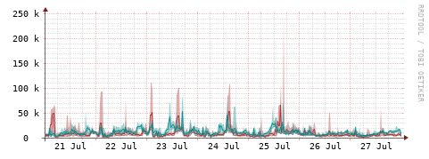 [Interfaces]: Packet rates