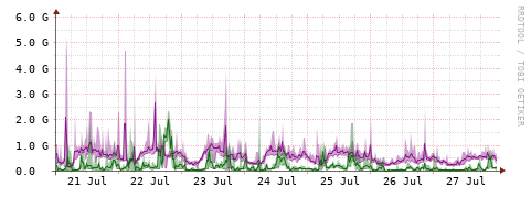 [Interfaces]: Bit rates