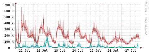 [Interfaces]: Packet rates