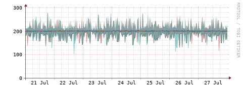 [Interfaces]: Packet rates