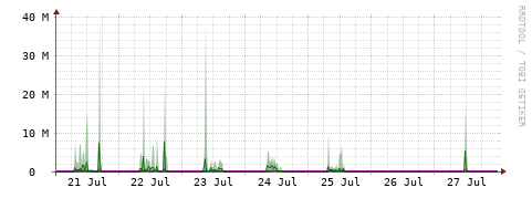 [Interfaces]: Bit rates