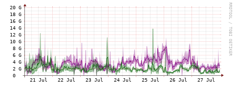 [Interfaces]: Bit rates