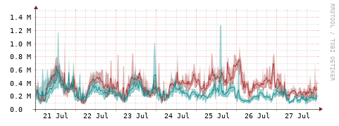 [Interfaces]: Packet rates