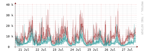 [Interfaces]: Packet rates
