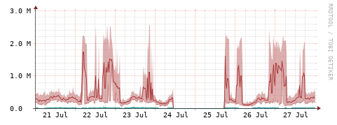 [Interfaces]: Packet rates