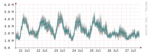[Interfaces]: Packet rates