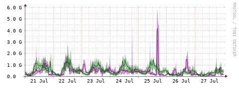 [Interfaces]: Bit rates
