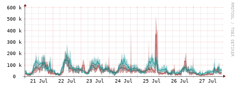 [Interfaces]: Packet rates