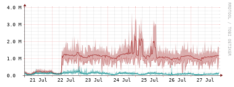 [Interfaces]: Packet rates