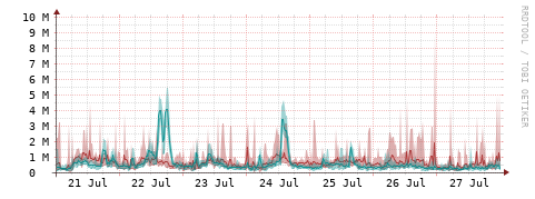 [Interfaces]: Packet rates
