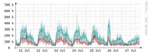 [Interfaces]: Packet rates