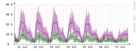 [Interfaces]: Bit rates