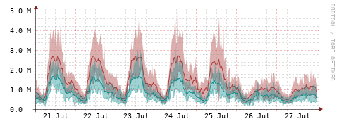 [Interfaces]: Packet rates