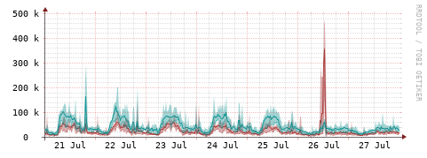[Interfaces]: Packet rates