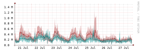 [Interfaces]: Packet rates