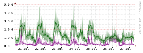 [Interfaces]: Bit rates
