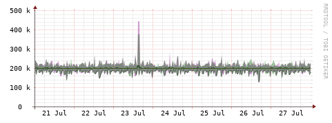[Interfaces]: Bit rates
