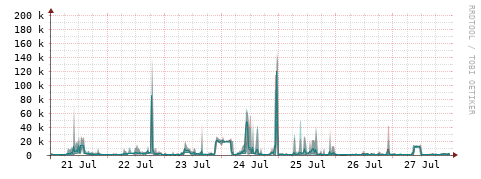 [Interfaces]: Packet rates