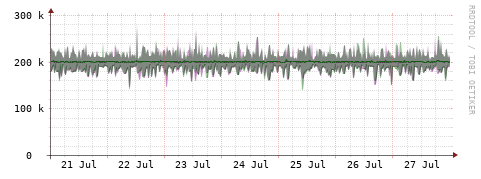 [Interfaces]: Bit rates