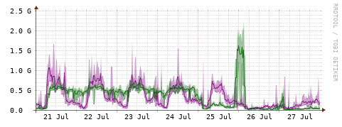 [Interfaces]: Bit rates